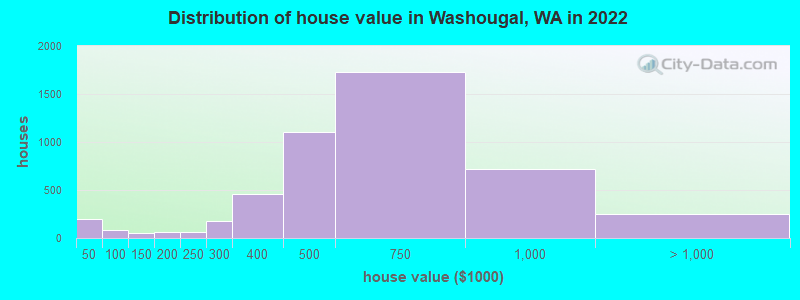 Distribution of house value in Washougal, WA in 2021