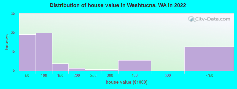 Distribution of house value in Washtucna, WA in 2022
