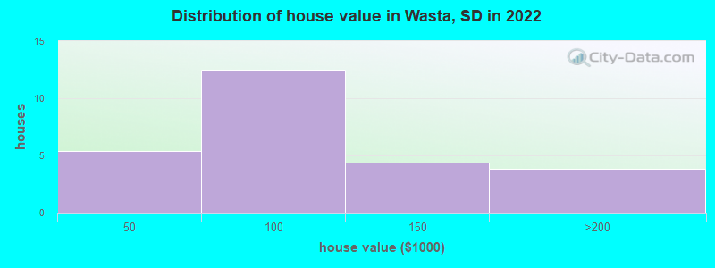 Distribution of house value in Wasta, SD in 2022