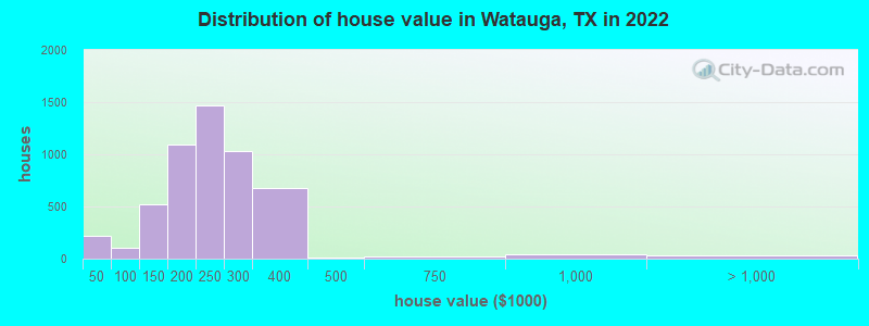 Distribution of house value in Watauga, TX in 2021