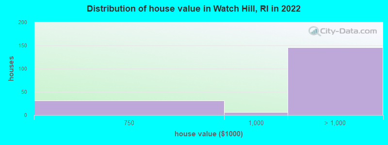 Distribution of house value in Watch Hill, RI in 2022