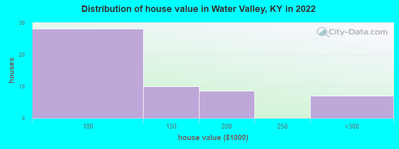 Distribution of house value in Water Valley, KY in 2022