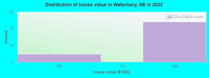 Distribution of house value in Waterbury, NE in 2022