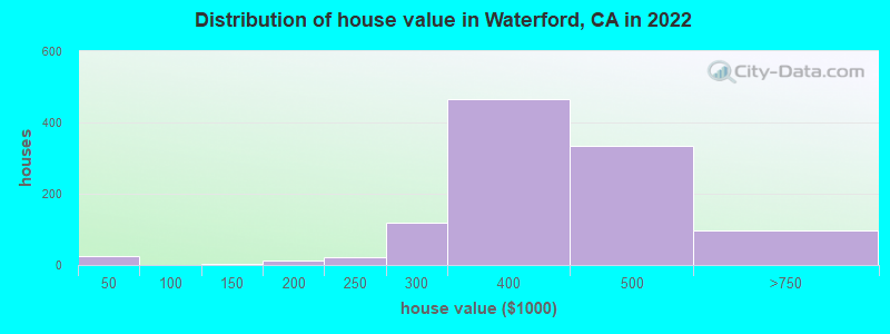 Distribution of house value in Waterford, CA in 2022