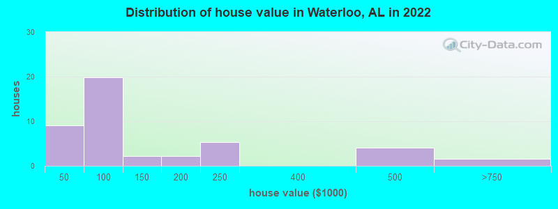 Distribution of house value in Waterloo, AL in 2022