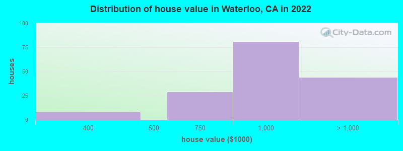 Distribution of house value in Waterloo, CA in 2022