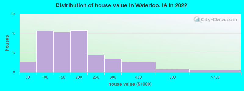 Distribution of house value in Waterloo, IA in 2021