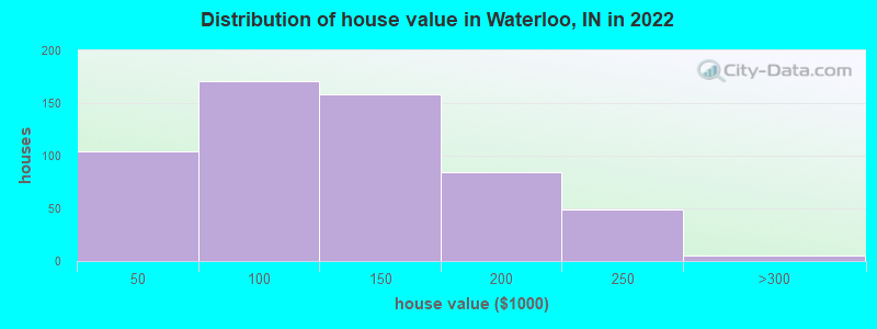 Distribution of house value in Waterloo, IN in 2022