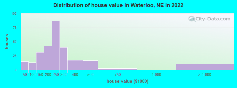 Distribution of house value in Waterloo, NE in 2022