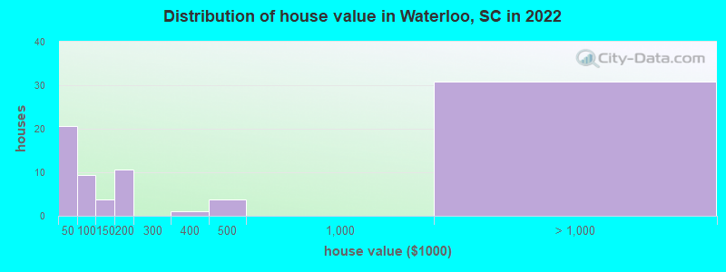 Distribution of house value in Waterloo, SC in 2022