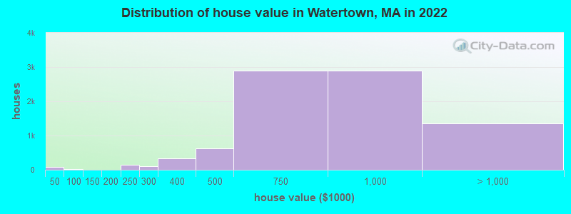 Distribution of house value in Watertown, MA in 2021
