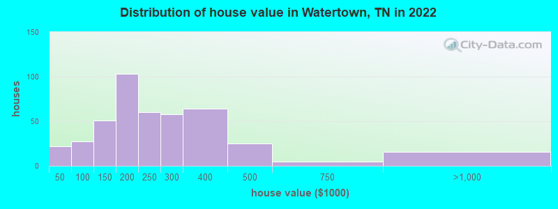 Distribution of house value in Watertown, TN in 2021