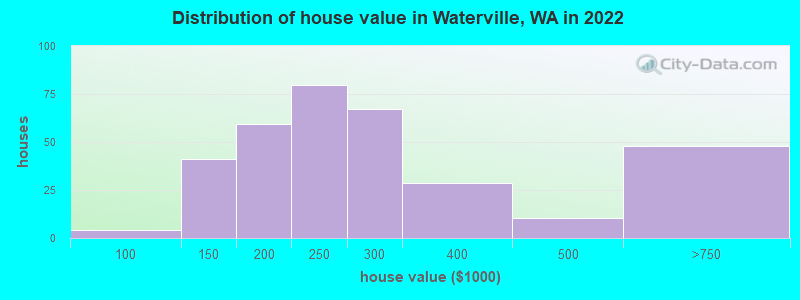 Distribution of house value in Waterville, WA in 2022