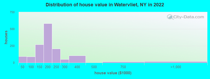 Distribution of house value in Watervliet, NY in 2022