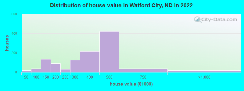 Distribution of house value in Watford City, ND in 2022