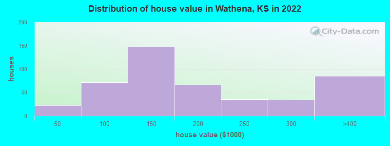 Distribution of house value in Wathena, KS in 2022