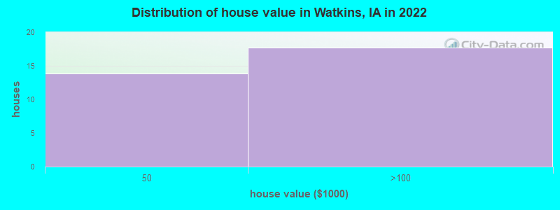Distribution of house value in Watkins, IA in 2022