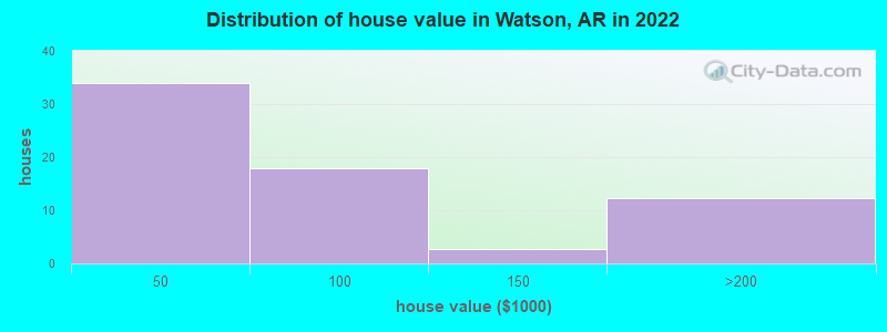 Distribution of house value in Watson, AR in 2022