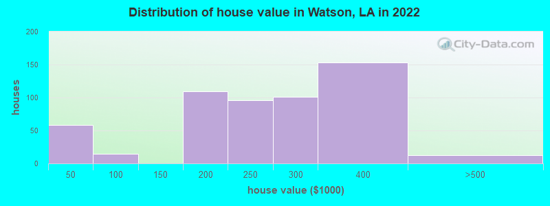 Distribution of house value in Watson, LA in 2022