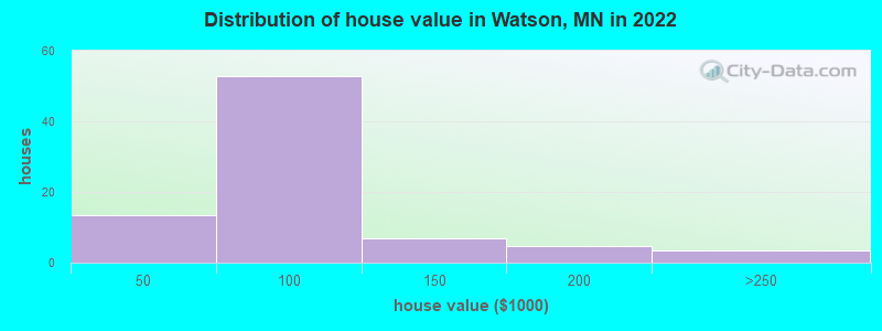 Distribution of house value in Watson, MN in 2022
