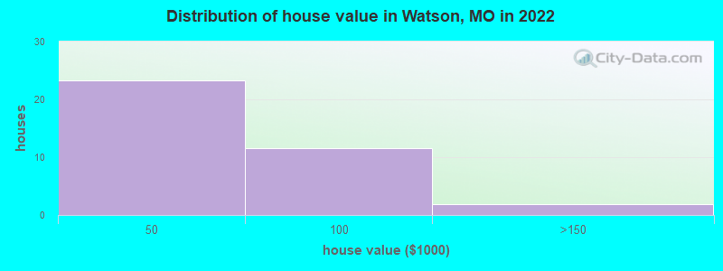 Distribution of house value in Watson, MO in 2022