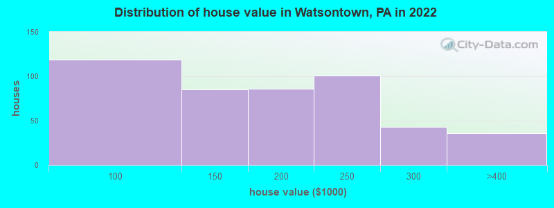 Distribution of house value in Watsontown, PA in 2019