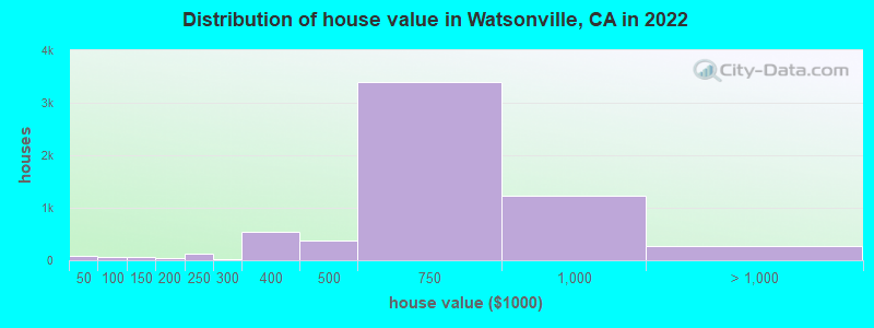 Distribution of house value in Watsonville, CA in 2022