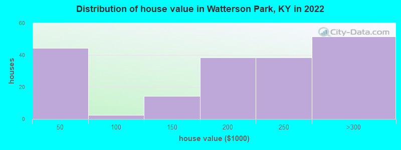 Distribution of house value in Watterson Park, KY in 2022