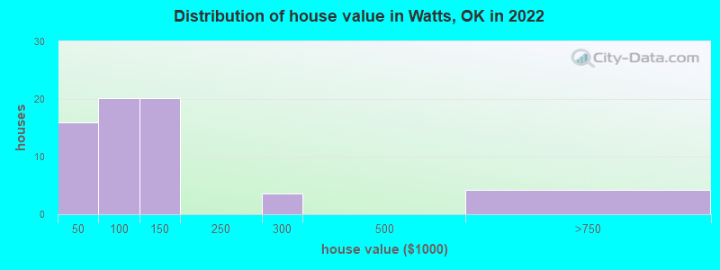 Distribution of house value in Watts, OK in 2022