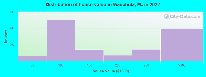 Distribution of house value in Wauchula, FL in 2022