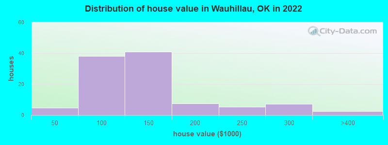 Distribution of house value in Wauhillau, OK in 2022