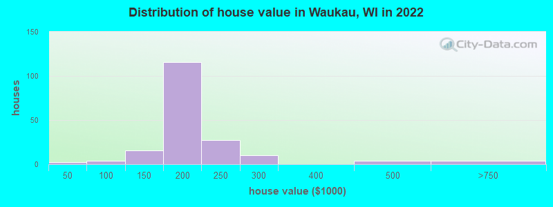 Distribution of house value in Waukau, WI in 2022