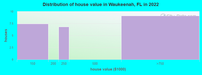 Distribution of house value in Waukeenah, FL in 2022