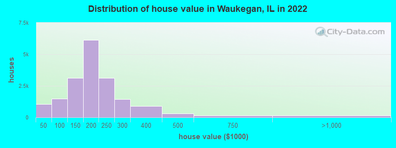 Distribution of house value in Waukegan, IL in 2019
