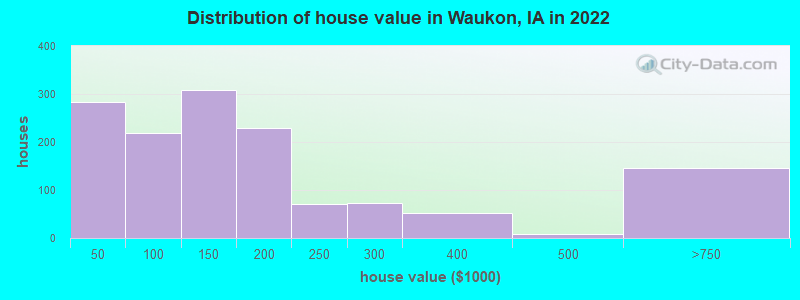 Distribution of house value in Waukon, IA in 2022