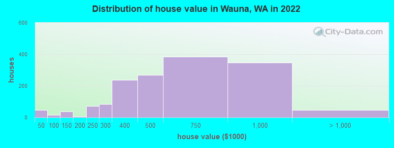 Distribution of house value in Wauna, WA in 2022