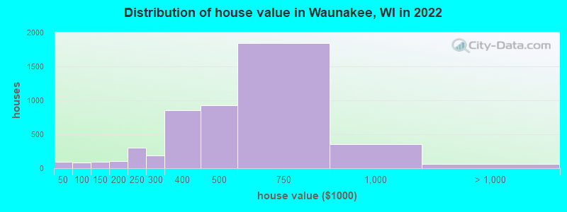 Distribution of house value in Waunakee, WI in 2022