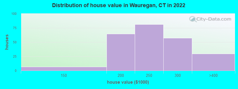 Distribution of house value in Wauregan, CT in 2022