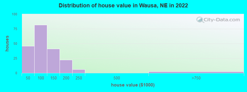 Distribution of house value in Wausa, NE in 2022