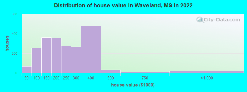Distribution of house value in Waveland, MS in 2022