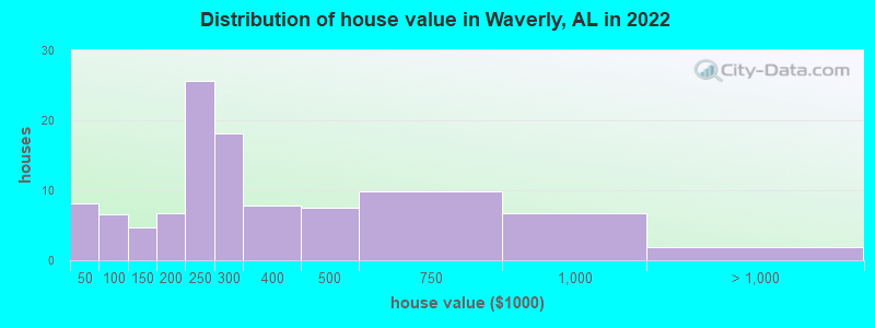 Distribution of house value in Waverly, AL in 2022