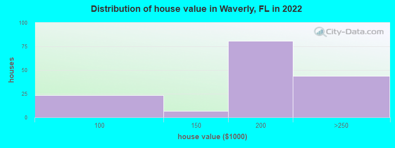 Distribution of house value in Waverly, FL in 2022