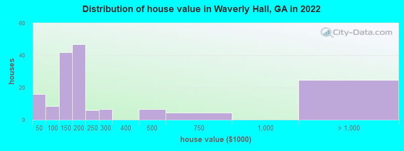 Distribution of house value in Waverly Hall, GA in 2022