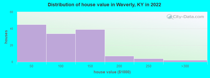 Distribution of house value in Waverly, KY in 2022