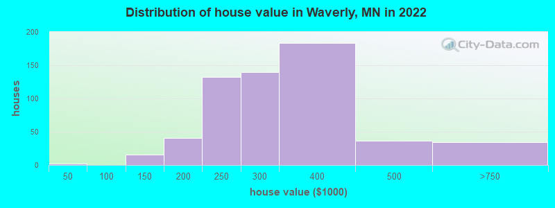 Distribution of house value in Waverly, MN in 2022
