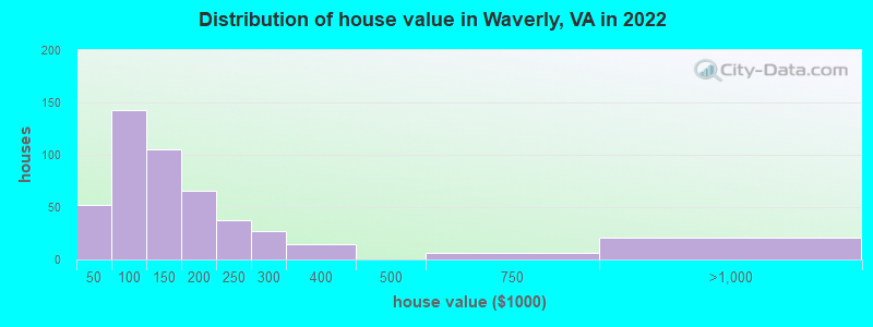 Distribution of house value in Waverly, VA in 2022