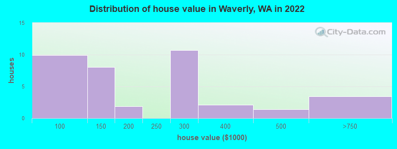 Distribution of house value in Waverly, WA in 2022