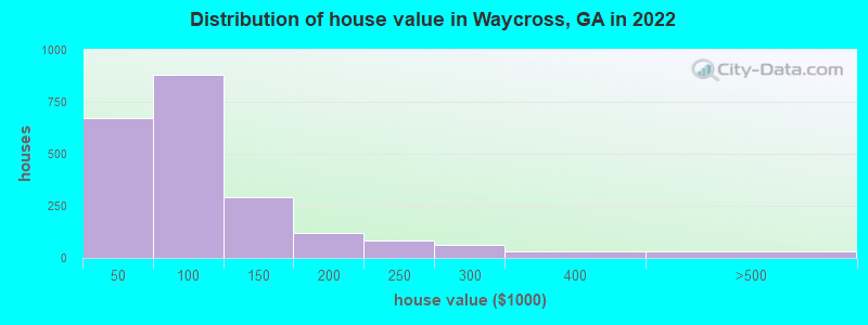Distribution of house value in Waycross, GA in 2022