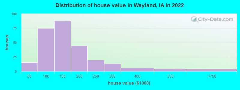 Distribution of house value in Wayland, IA in 2022