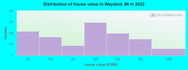 Distribution of house value in Wayland, MI in 2022